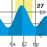 Hoodsport tide chart for Monday, December 27, 2021