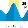 Hoodsport tide chart for Tuesday, December 28, 2021