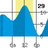 Hoodsport tide chart for Wednesday, December 29, 2021
