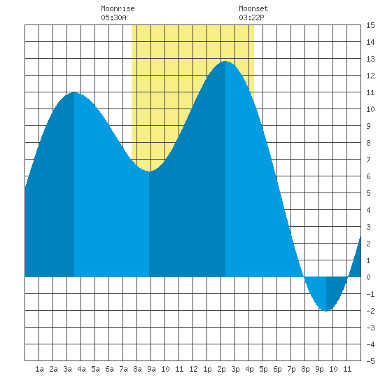 Hoodsport tide chart for Thursday, December 2, 2021