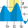 Hoodsport tide chart for Thursday, December 2, 2021