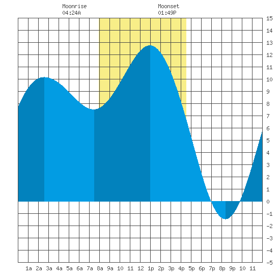 Hoodsport tide chart for Thursday, December 30, 2021