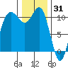 Hoodsport tide chart for Friday, December 31, 2021
