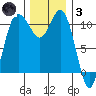 Hoodsport tide chart for Friday, December 3, 2021