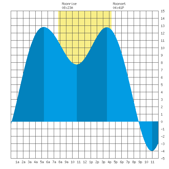 Hoodsport tide chart for Saturday, December 4, 2021