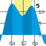 Hoodsport tide chart for Sunday, December 5, 2021