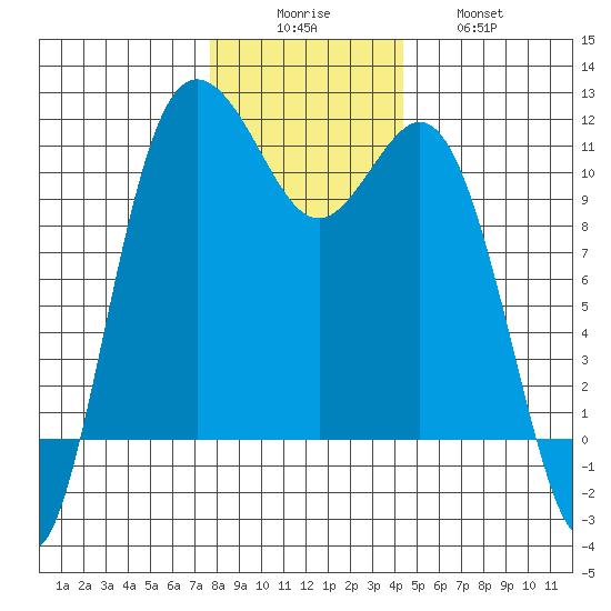 Hoodsport tide chart for Monday, December 6, 2021