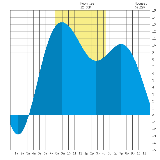 Hoodsport tide chart for Wednesday, December 8, 2021