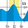 Hoodsport tide chart for Tuesday, January 11, 2022