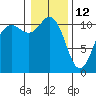 Hoodsport tide chart for Wednesday, January 12, 2022