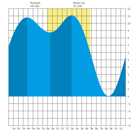 Hoodsport tide chart for Thursday, January 13, 2022