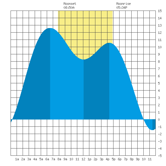 Hoodsport tide chart for Tuesday, January 18, 2022