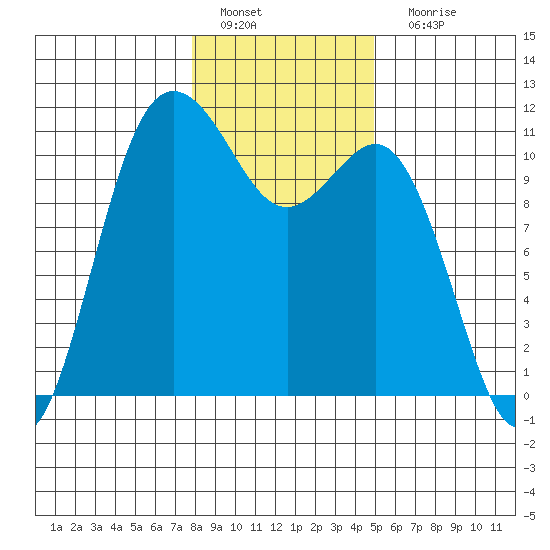 Hoodsport tide chart for Wednesday, January 19, 2022