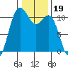 Hoodsport tide chart for Wednesday, January 19, 2022