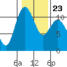 Hoodsport tide chart for Sunday, January 23, 2022