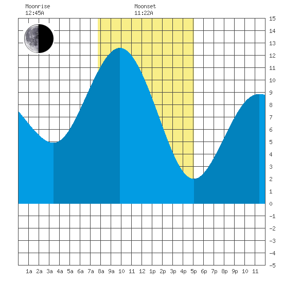 Hoodsport tide chart for Tuesday, January 25, 2022