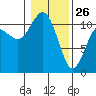 Hoodsport tide chart for Wednesday, January 26, 2022