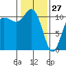 Hoodsport tide chart for Thursday, January 27, 2022