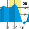 Hoodsport tide chart for Friday, January 28, 2022