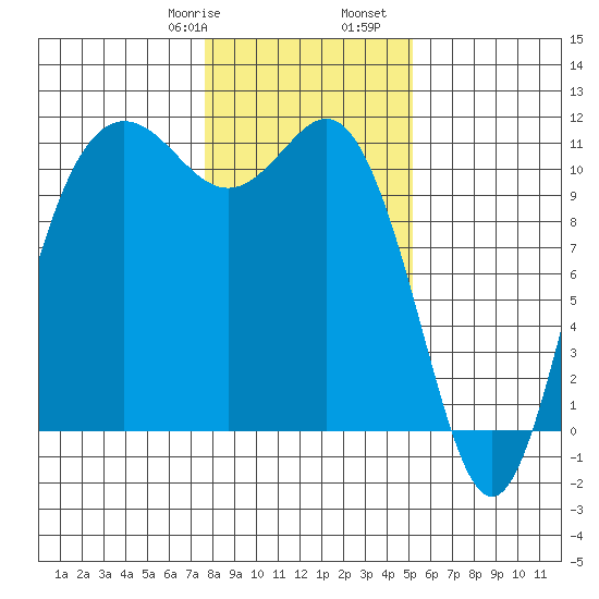 Hoodsport tide chart for Saturday, January 29, 2022
