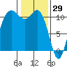Hoodsport tide chart for Saturday, January 29, 2022