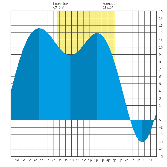 Hoodsport tide chart for Sunday, January 30, 2022