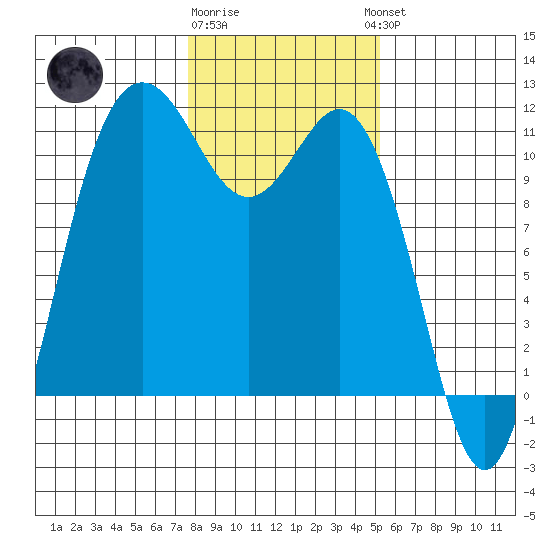 Hoodsport tide chart for Monday, January 31, 2022
