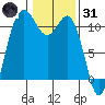 Hoodsport tide chart for Monday, January 31, 2022