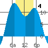 Hoodsport tide chart for Tuesday, January 4, 2022