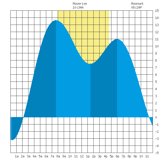 Hoodsport tide chart for Wednesday, January 5, 2022