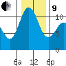 Hoodsport tide chart for Sunday, January 9, 2022