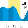 Hoodsport tide chart for Thursday, February 10, 2022