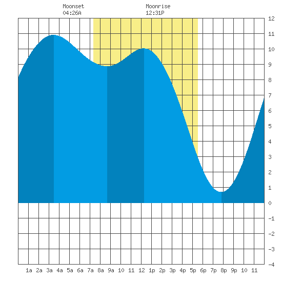 Hoodsport tide chart for Friday, February 11, 2022