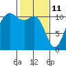 Hoodsport tide chart for Friday, February 11, 2022
