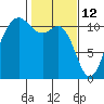 Hoodsport tide chart for Saturday, February 12, 2022
