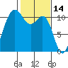 Hoodsport tide chart for Monday, February 14, 2022
