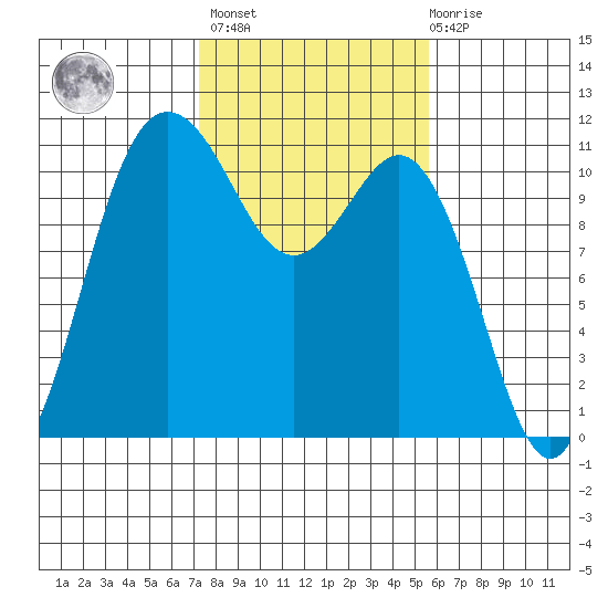 Hoodsport tide chart for Wednesday, February 16, 2022