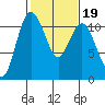 Hoodsport tide chart for Saturday, February 19, 2022