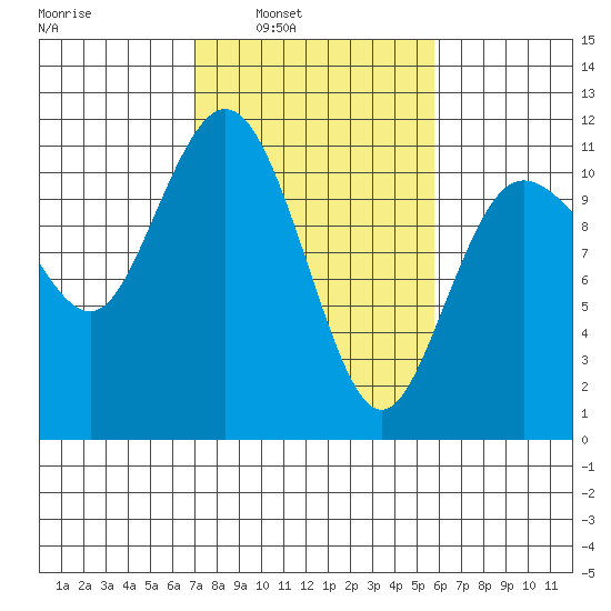 Hoodsport tide chart for Tuesday, February 22, 2022