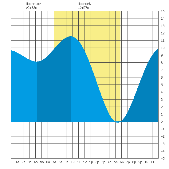 Hoodsport tide chart for Thursday, February 24, 2022