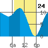 Hoodsport tide chart for Thursday, February 24, 2022