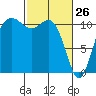 Hoodsport tide chart for Saturday, February 26, 2022