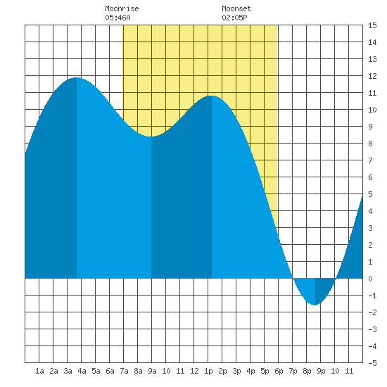 Hoodsport tide chart for Sunday, February 27, 2022