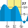 Hoodsport tide chart for Sunday, February 27, 2022