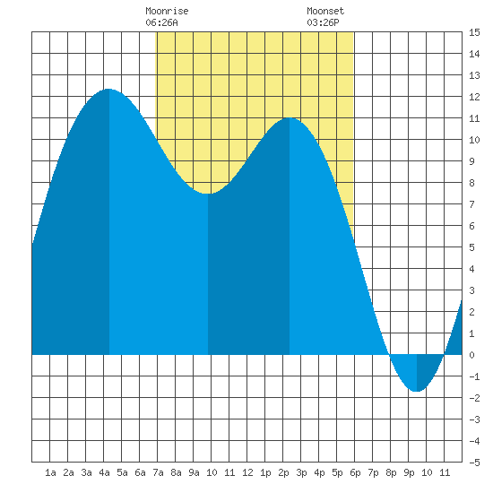 Hoodsport tide chart for Monday, February 28, 2022