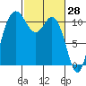 Hoodsport tide chart for Monday, February 28, 2022
