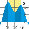 Hoodsport tide chart for Wednesday, February 2, 2022