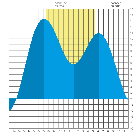 Hoodsport tide chart for Thursday, February 3, 2022