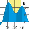 Hoodsport tide chart for Thursday, February 3, 2022