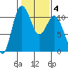 Hoodsport tide chart for Friday, February 4, 2022